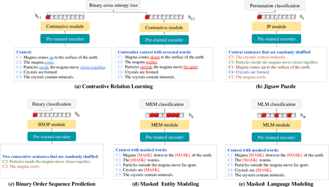 Figure 3 for elBERto: Self-supervised Commonsense Learning for Question Answering