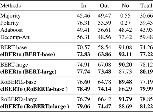 Figure 4 for elBERto: Self-supervised Commonsense Learning for Question Answering