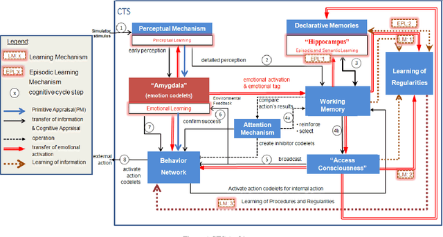Figure 1 for How Emotional Mechanism Helps Episodic Learning in a Cognitive Agent