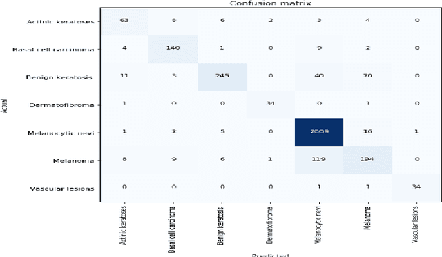 Figure 3 for Decision Support System for Detection and Classification of Skin Cancer using CNN
