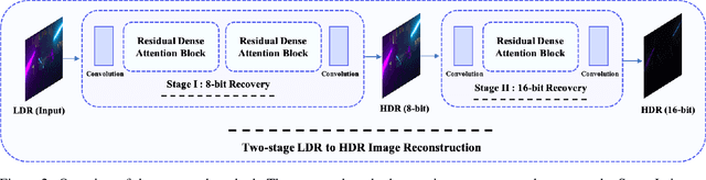 Figure 3 for A Two-stage Deep Network for High Dynamic Range Image Reconstruction