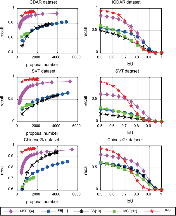 Figure 4 for Character Proposal Network for Robust Text Extraction