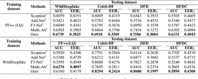 Figure 3 for Exploiting Fine-grained Face Forgery Clues via Progressive Enhancement Learning