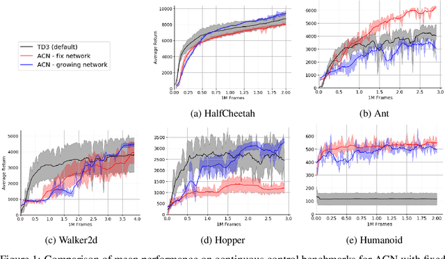 Figure 1 for Neural Architecture Evolution in Deep Reinforcement Learning for Continuous Control