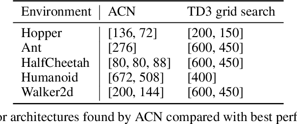 Figure 2 for Neural Architecture Evolution in Deep Reinforcement Learning for Continuous Control