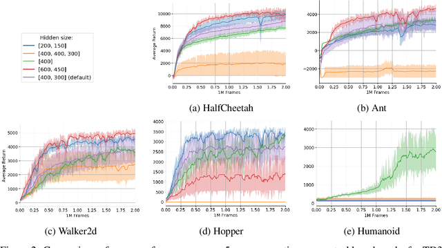 Figure 3 for Neural Architecture Evolution in Deep Reinforcement Learning for Continuous Control