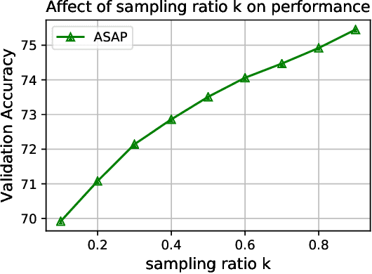 Figure 4 for ASAP: Adaptive Structure Aware Pooling for Learning Hierarchical Graph Representations