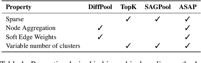 Figure 2 for ASAP: Adaptive Structure Aware Pooling for Learning Hierarchical Graph Representations