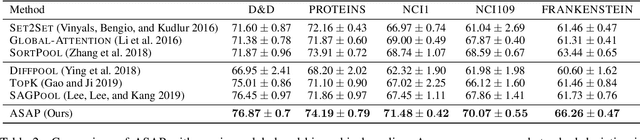 Figure 3 for ASAP: Adaptive Structure Aware Pooling for Learning Hierarchical Graph Representations