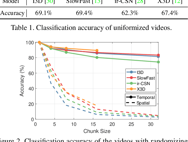 Figure 2 for Temporal Shuffling for Defending Deep Action Recognition Models against Adversarial Attacks