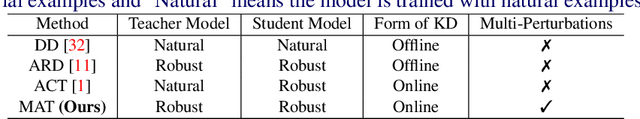 Figure 1 for Mutual Adversarial Training: Learning together is better than going alone