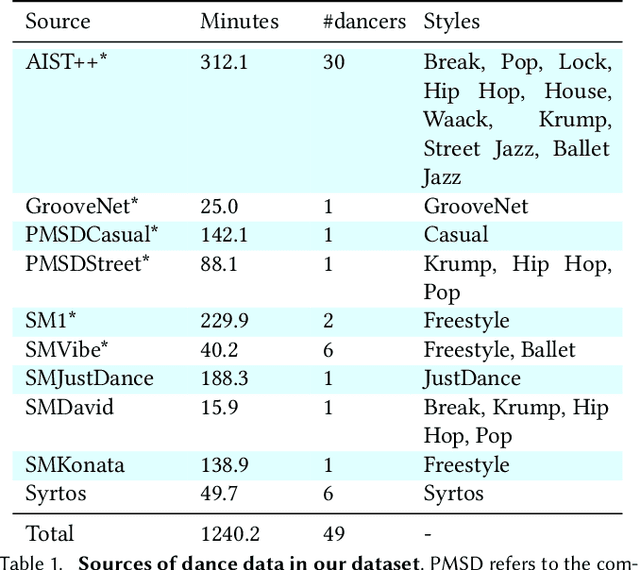 Figure 1 for Transflower: probabilistic autoregressive dance generation with multimodal attention