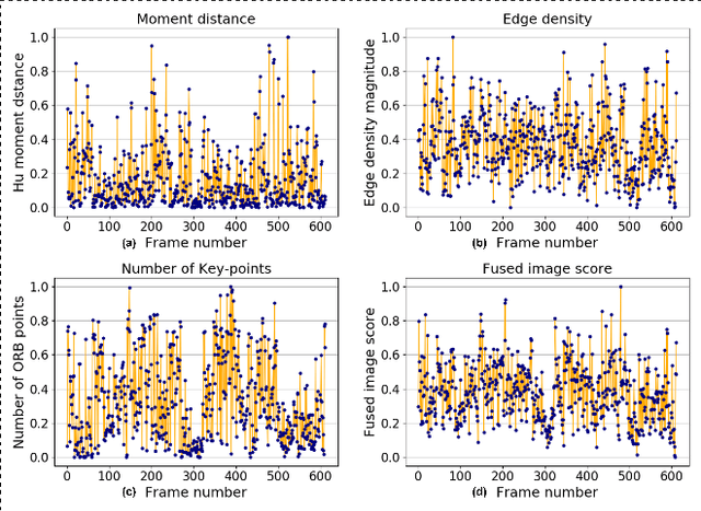 Figure 2 for Extraction of Key-frames of Endoscopic Videos by using Depth Information
