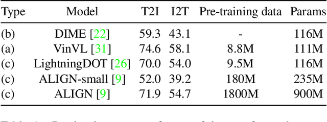 Figure 2 for VLDeformer: Learning Visual-Semantic Embeddings by Vision-Language Transformer Decomposing