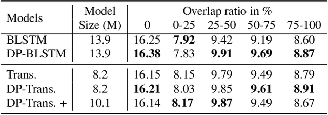 Figure 2 for Dual-Path Modeling for Long Recording Speech Separation in Meetings