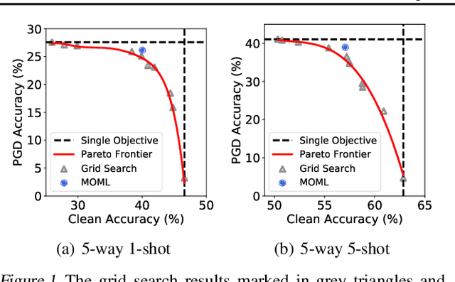 Figure 2 for Multi-Objective Meta Learning
