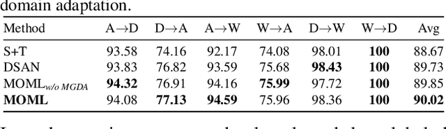 Figure 4 for Multi-Objective Meta Learning