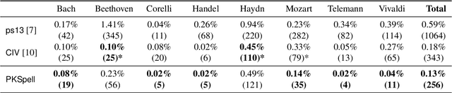 Figure 2 for PKSpell: Data-Driven Pitch Spelling and Key Signature Estimation