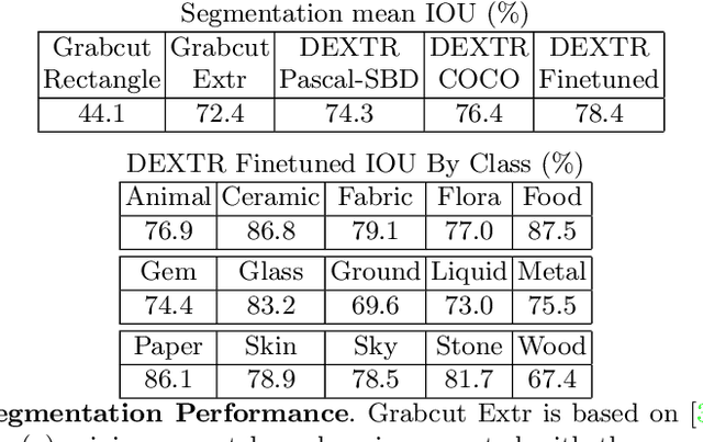 Figure 2 for Insights From A Large-Scale Database of Material Depictions In Paintings