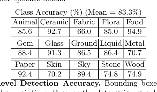 Figure 4 for Insights From A Large-Scale Database of Material Depictions In Paintings