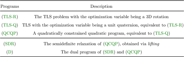 Figure 1 for Towards Understanding The Semidefinite Relaxations of Truncated Least-Squares in Robust Rotation Search