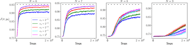 Figure 2 for Global Optimality and Finite Sample Analysis of Softmax Off-Policy Actor Critic under State Distribution Mismatch