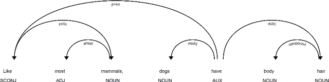 Figure 3 for ASPER: Attention-based Approach to Extract Syntactic Patterns denoting Semantic Relations in Sentential Context