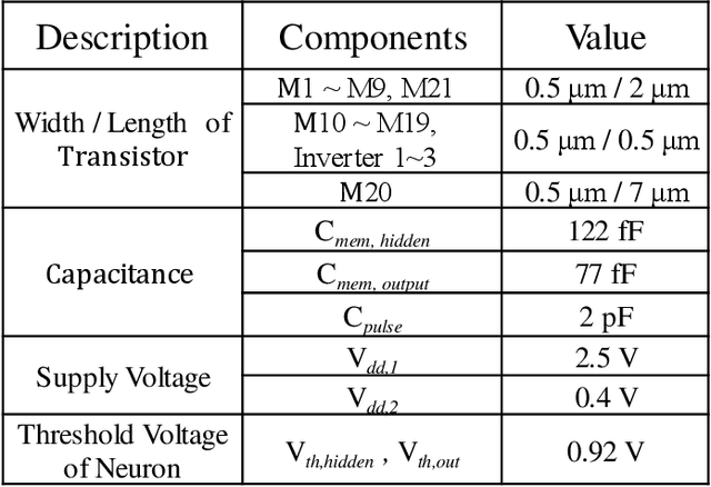 Figure 2 for Hardware Implementation of Spiking Neural Networks Using Time-To-First-Spike Encoding
