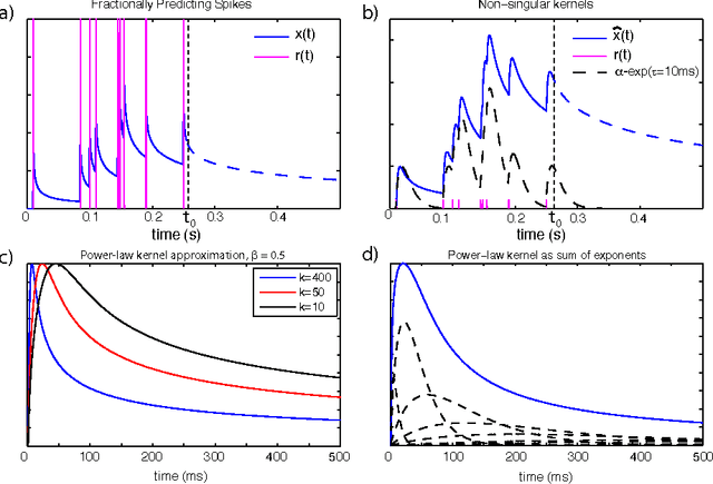 Figure 2 for Fractionally Predictive Spiking Neurons