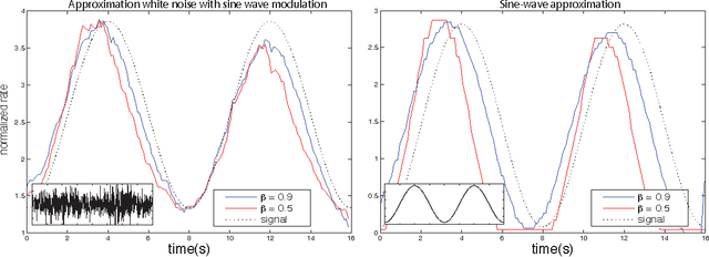 Figure 4 for Fractionally Predictive Spiking Neurons