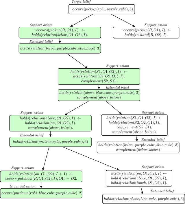 Figure 4 for Axiom Learning and Belief Tracing for Transparent Decision Making in Robotics