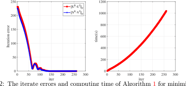Figure 2 for KL property of exponent $1/2$ of $\ell_{2,0}$-norm and DC regularized factorizations for low-rank matrix recovery