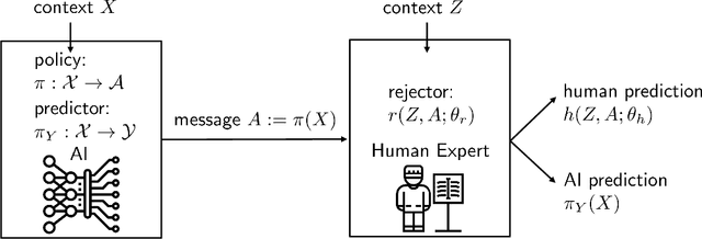 Figure 1 for Teaching Humans When To Defer to a Classifier via Examplars