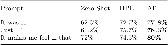 Figure 4 for Adaptive Prompt Learning-based Few-Shot Sentiment Analysis