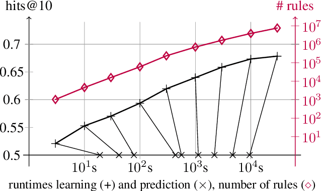 Figure 3 for Reinforced Anytime Bottom Up Rule Learning for Knowledge Graph Completion