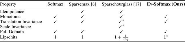 Figure 2 for Evidential Softmax for Sparse Multimodal Distributions in Deep Generative Models
