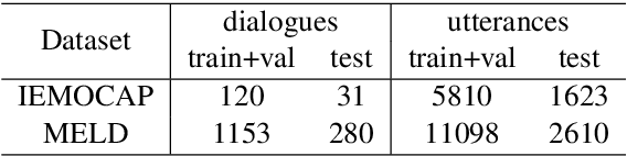 Figure 2 for MMGCN: Multimodal Fusion via Deep Graph Convolution Network for Emotion Recognition in Conversation