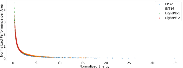 Figure 2 for QADAM: Quantization-Aware DNN Accelerator Modeling for Pareto-Optimality