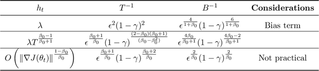 Figure 4 for Convergence and Optimality of Policy Gradient Methods in Weakly Smooth Settings