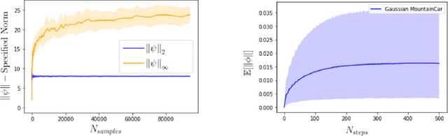 Figure 3 for Convergence and Optimality of Policy Gradient Methods in Weakly Smooth Settings