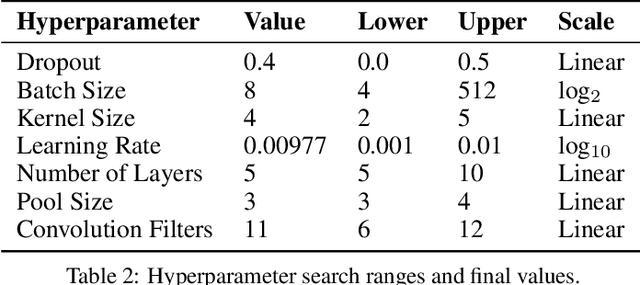 Figure 4 for Deep Transfer Learning for Automated Diagnosis of Skin Lesions from Photographs