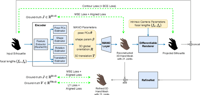 Figure 3 for Mask2Hand: Learning to Predict the 3D Hand Pose and Shape from Shadow