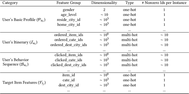 Figure 2 for Itinerary-aware Personalized Deep Matching at Fliggy