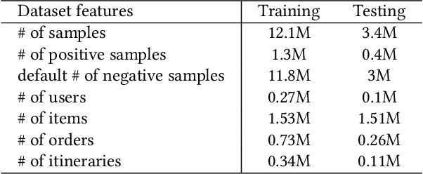 Figure 4 for Itinerary-aware Personalized Deep Matching at Fliggy