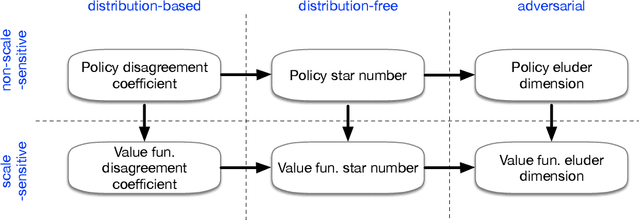 Figure 1 for Instance-Dependent Complexity of Contextual Bandits and Reinforcement Learning: A Disagreement-Based Perspective