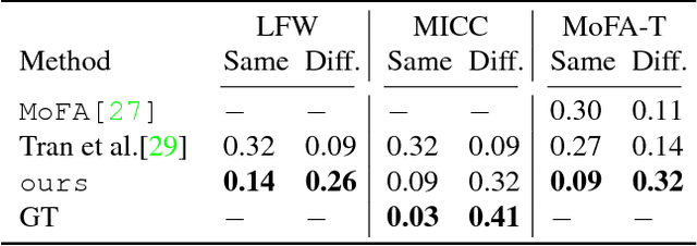 Figure 4 for Unsupervised Training for 3D Morphable Model Regression