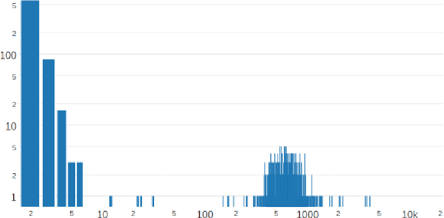 Figure 1 for Complex networks based word embeddings
