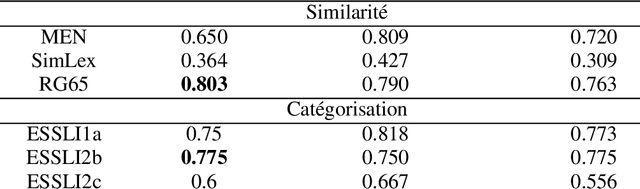 Figure 2 for Complex networks based word embeddings