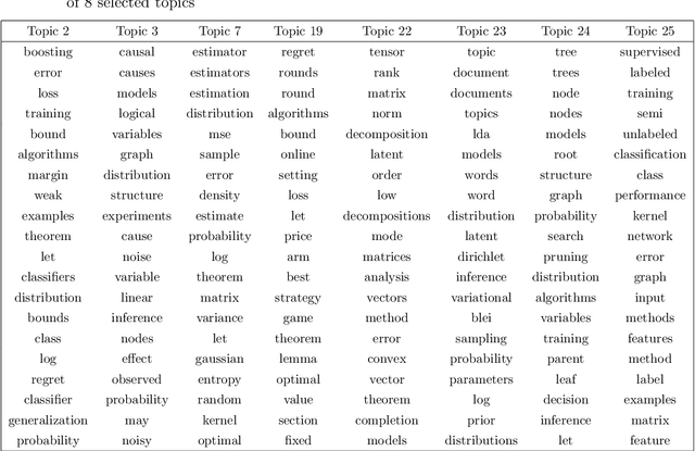 Figure 4 for The Sketched Wasserstein Distance for mixture distributions