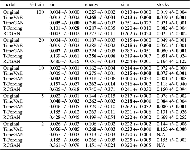 Figure 4 for TimeVAE: A Variational Auto-Encoder for Multivariate Time Series Generation